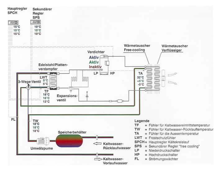 Planung einer Kälteanlage zur Kühlung oder Gefrieranwendung in der Industrie Ein schematisches Diagramm einer Kälte- oder Klimaanlage mit verschiedenen Komponenten wie Verdichter, Wärmetauscher, Ventilen, Fühlern und einem Speicherbehälter. Temperaturen und Zustände (Aktiv/Inaktiv) sind an verschiedenen Punkten angegeben.