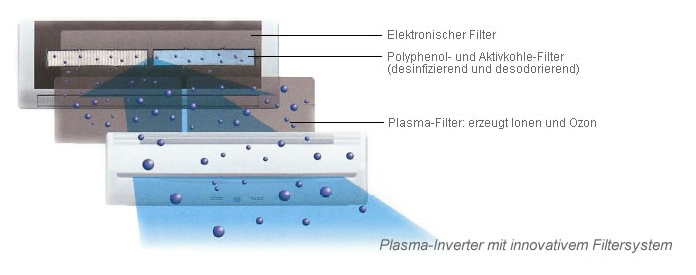 Wir installieren Ihre Luft-Wasser-Wärmepumpe von Plauen bis Cottbus Darstellung eines innovativen Filtersystems für eine Klimaanlage, bestehend aus einem elektronischen Filter, einem Polyphenol- und Aktivkohlefilter